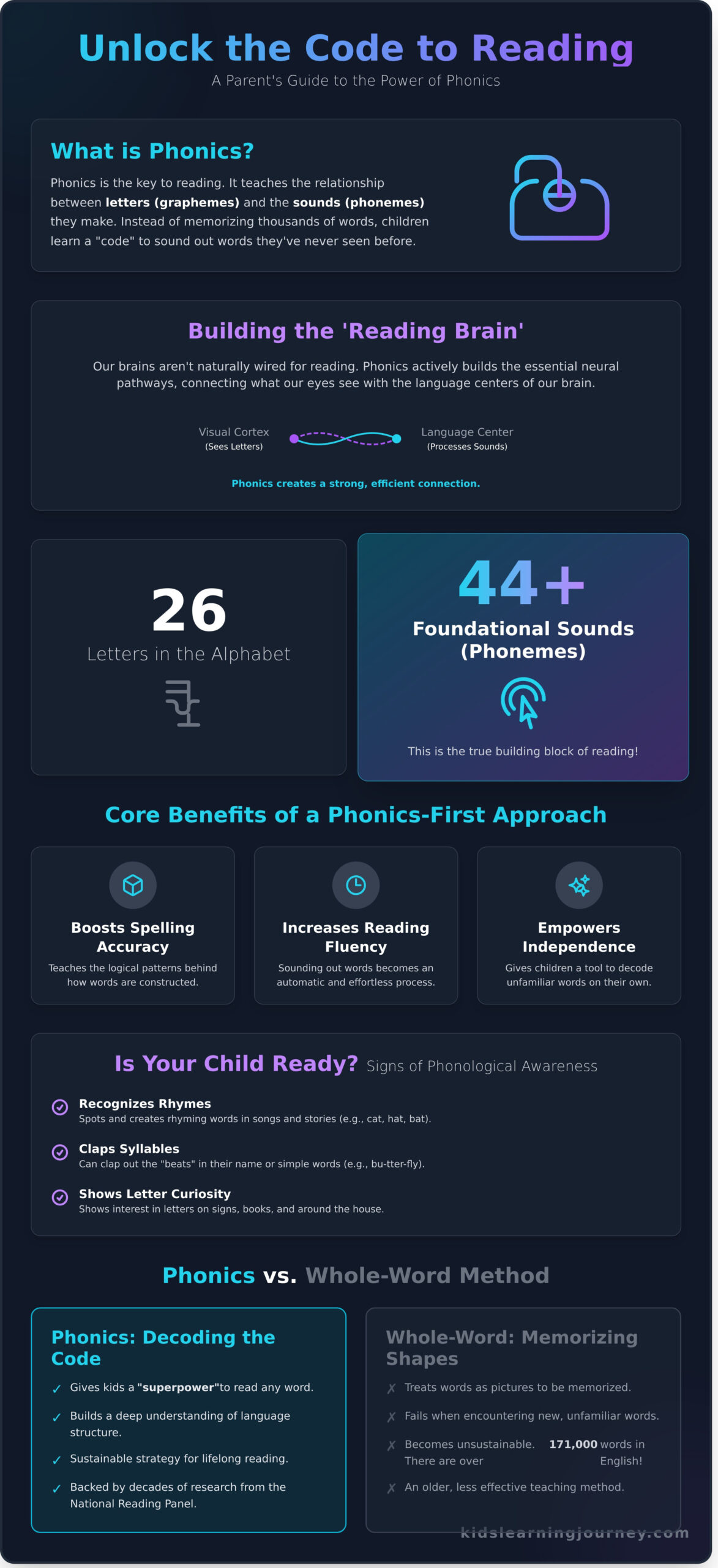 Phonics for Kids: A Complete Beginner-Friendly Guide to Reading Success in 2026 - Infographic